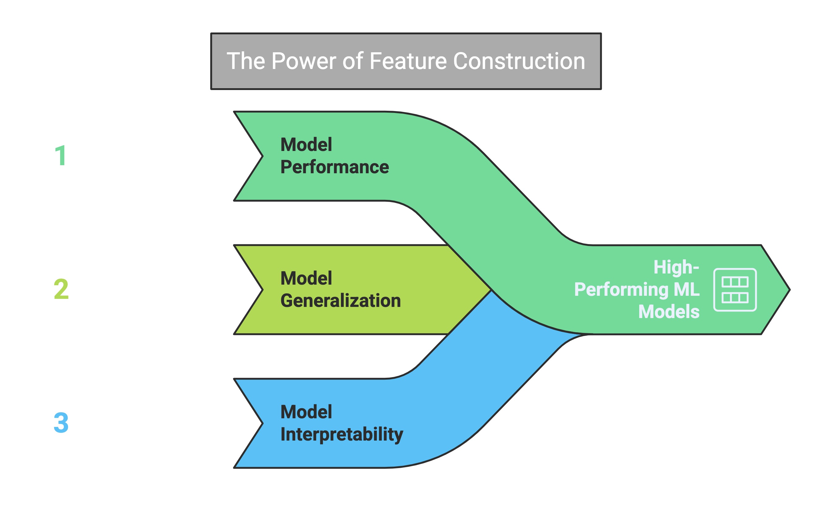 Power of Feature Construction
